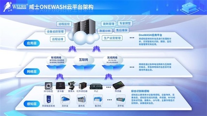 威士多款新特設(shè)備驚艷亮相，互聯(lián)網(wǎng)服務(wù)賦能中國洗滌展